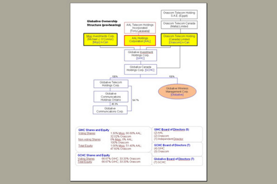 Globalive Wireless Management Corp. (Globalive) is wholly-owned by Globalive Canada Holdings Corp. (GCHC), whose shares are held by two entities: Globalive Investment Holdings Corp. (GIHC), holds 66.67% of the voting shares and 66.67% of the equity; and Orascom Telecom Holding (Canada) Limited, a non-Canadian entity, holds 33.33% of the voting shares, and 33.33% of the equity. Globalive Investment Holdings Corp. (GIHC) has the following shareholders: Mojo Investments Corp. (Michael J. O'Connor), a non-Canadian entity, holds 1.30% of the voting shares and 1.00% of the equity; AAL Holdings Corporation, a wholly-owned subsidiary of AAL Telecom Holdings Incorporated (Tony Lacavera), holds 66.68% of the voting shares and 51,40% of the equity; et Orascom Telecom Holding (Canada) Limited, a non-Canadian entity, holds 32.02% of the voting shares, 100% of the non-voting shares, and 47.60% of the equity. GIHC's board of directors is composed of 5 directors: 2 nominated by AAL Holdings Corporation, 2 by Orascom Telecom Holding (Canada) Limited, and 1 Independent Director. GCHC's board of directors is composed of 7 directors: 4 nominated by GIHC, and 3 by Orascom Telecom Holding (Canada) Limited. Globalive's board of directors is also composed of 7 directors, with all 7 nominated by GCHC. In addition to Globalive, GCHC owns Globalive Telecom Holding Corp. which in turn owns Globalive Communications Corp. (GCC) through its direct holdings of 54.7% in GCC and its indirect holdings of 46.3% held through its wholly-owned subsidiary Global Communications Holdings Ontario.