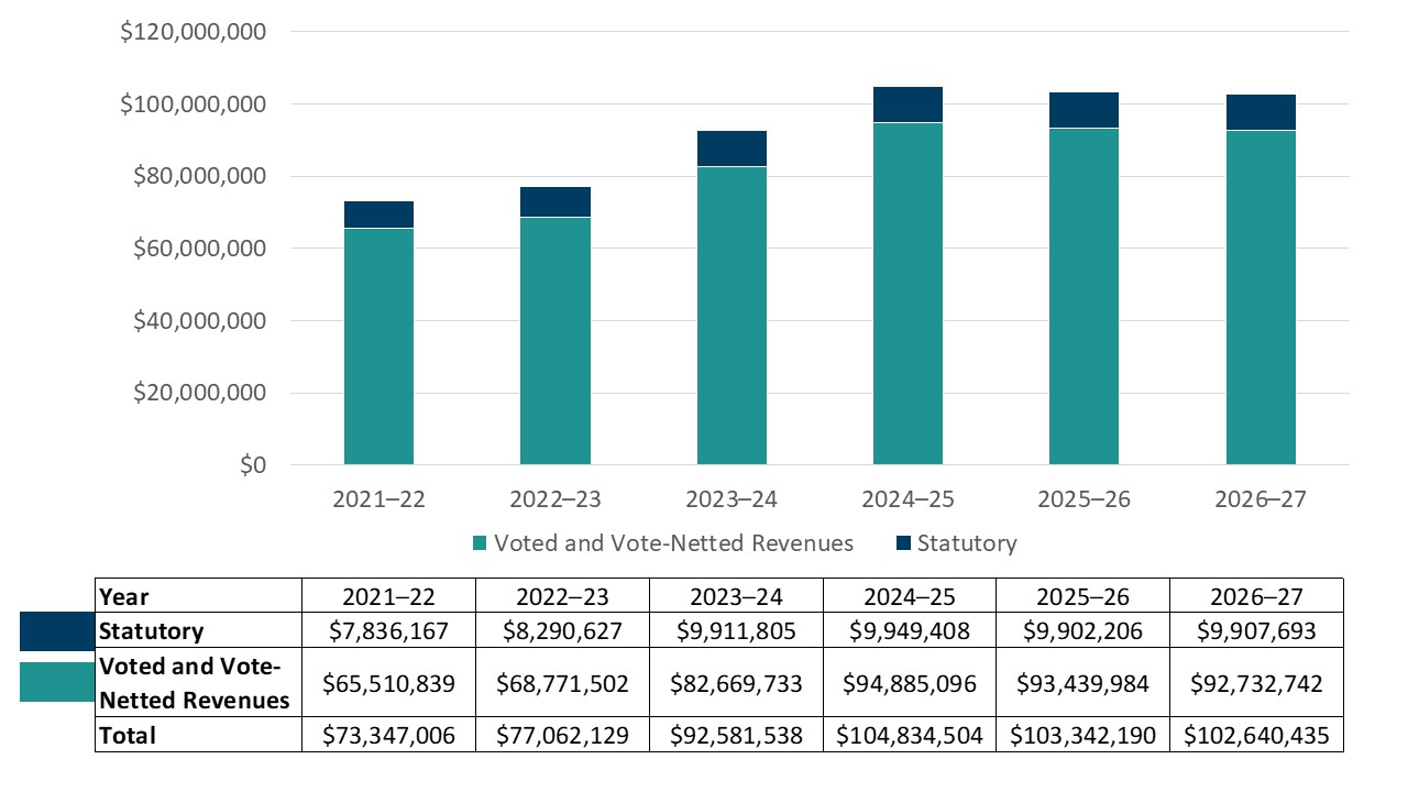 This table summarizes the department's approved voted and statutory funding from 2021-22 to 2026-27