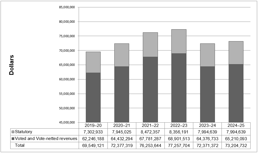 Planned spending (voted and statutory) over time graph