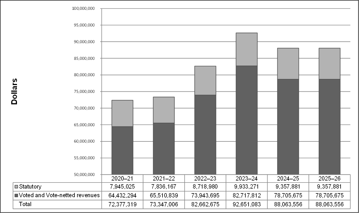 Planned spending (voted and statutory) over time graph