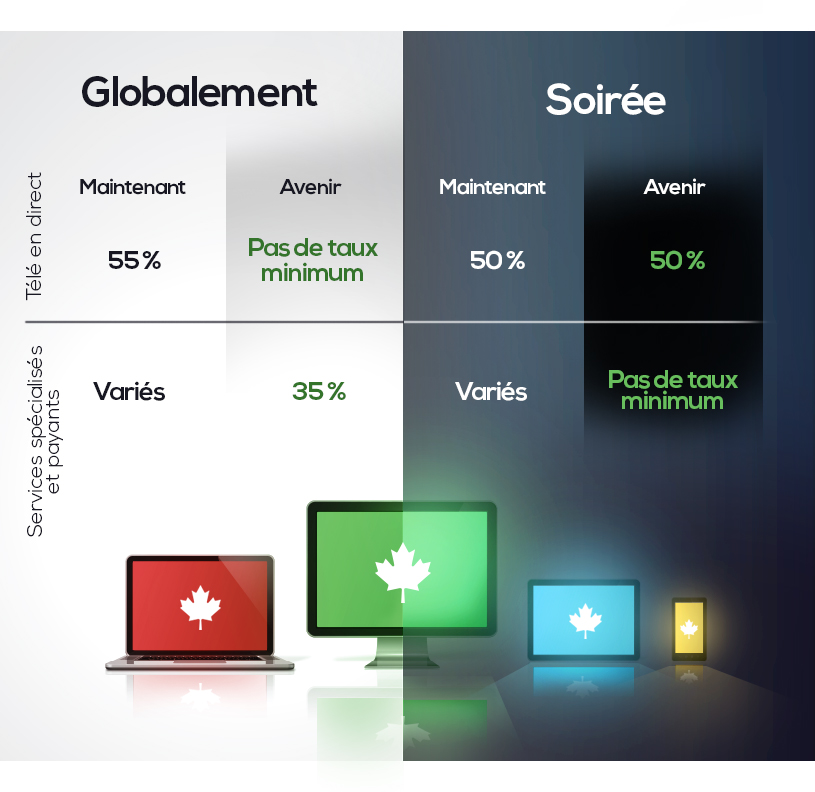 Ce graphique illustre les différents quotas pour la programmation canadienne. La première colonne illustre les quotas de façon globale. En ce moment, les stations de télé en direct ont un quota de 55% globalement. Selon la nouvelle politique, ils n’auront pas de quotas minimums globalement. Les services spécialisés et payants ont actuellement des quotas variés de façon globale. Selon la nouvelle politique, le quota sera de 35%. La deuxième colonne illustre les quotas en soirée. En ce moment, les stations de télé en direct ont un quota de 50% en soirée. Ce quota sera maintenu en vertu de la nouvelle politique. Les services spécialisés et payants ont des quotas variés en soirée. Selon la nouvelle politique, ils n’auront pas de quotas en soirée.